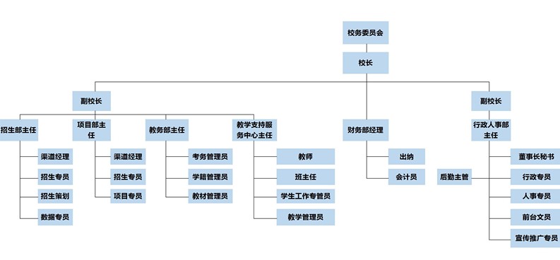 广州市定锐职业技能培训有限公司组织架构图